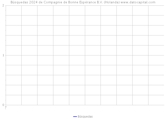 Búsquedas 2024 de Compagnie de Bonne Espérance B.V. (Holanda) 