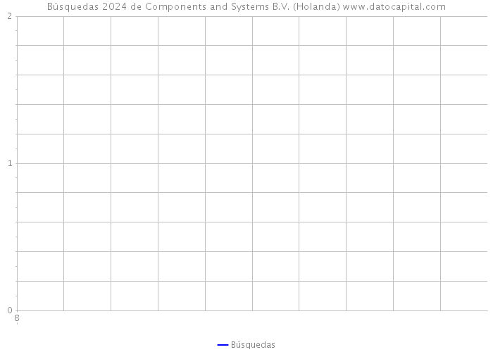 Búsquedas 2024 de Components and Systems B.V. (Holanda) 
