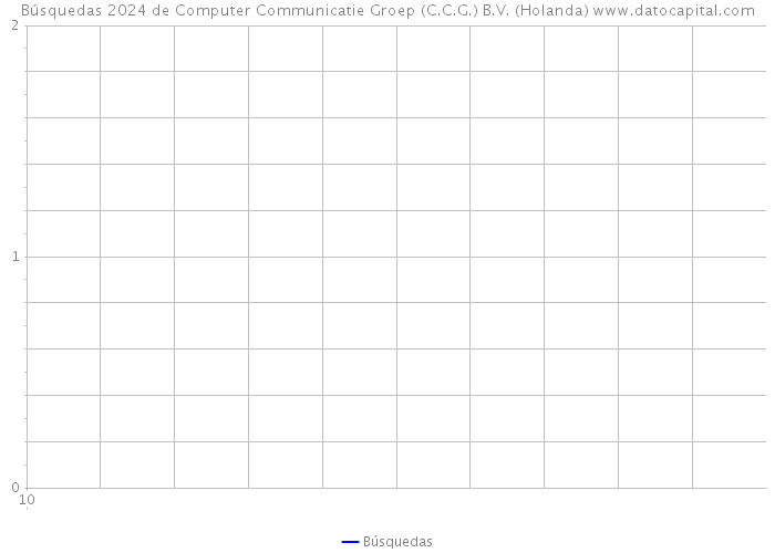 Búsquedas 2024 de Computer Communicatie Groep (C.C.G.) B.V. (Holanda) 