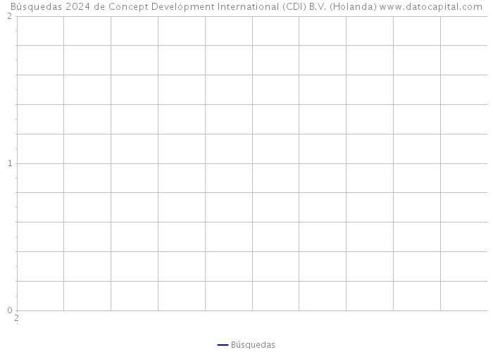 Búsquedas 2024 de Concept Development International (CDI) B.V. (Holanda) 