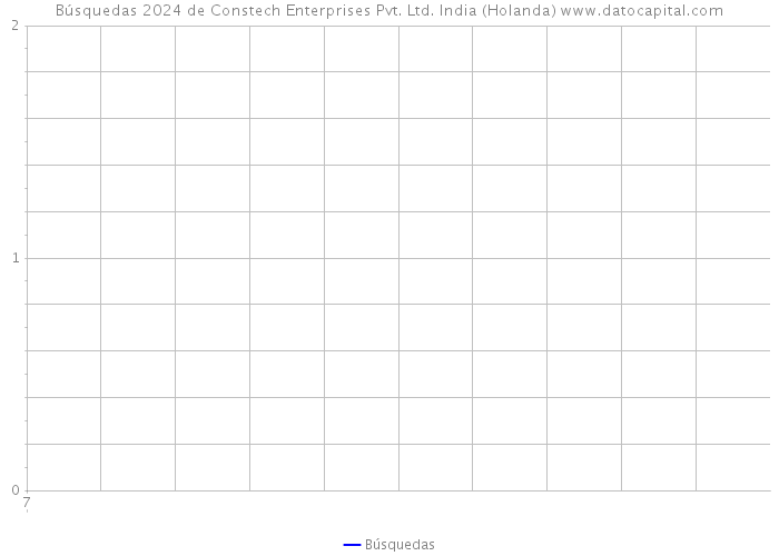 Búsquedas 2024 de Constech Enterprises Pvt. Ltd. India (Holanda) 