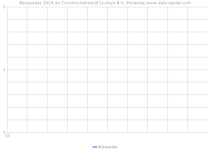 Búsquedas 2024 de Constructiebedrijf Loohuis B.V. (Holanda) 