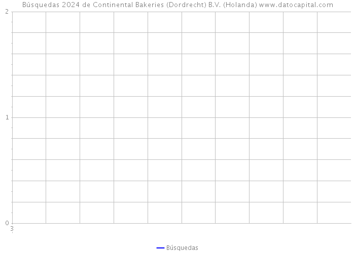 Búsquedas 2024 de Continental Bakeries (Dordrecht) B.V. (Holanda) 