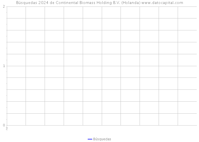 Búsquedas 2024 de Continental Biomass Holding B.V. (Holanda) 