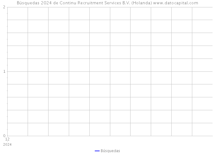 Búsquedas 2024 de Continu Recruitment Services B.V. (Holanda) 