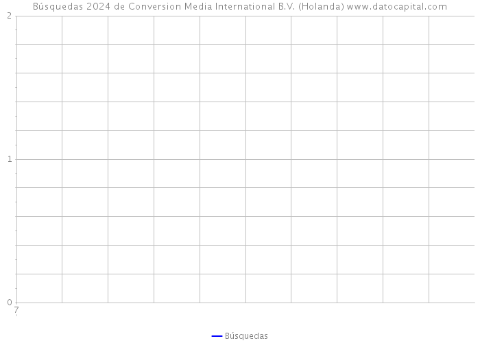 Búsquedas 2024 de Conversion Media International B.V. (Holanda) 