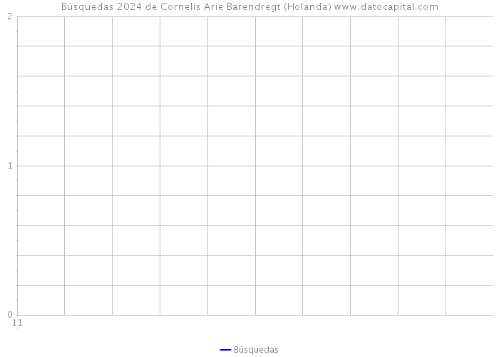 Búsquedas 2024 de Cornelis Arie Barendregt (Holanda) 