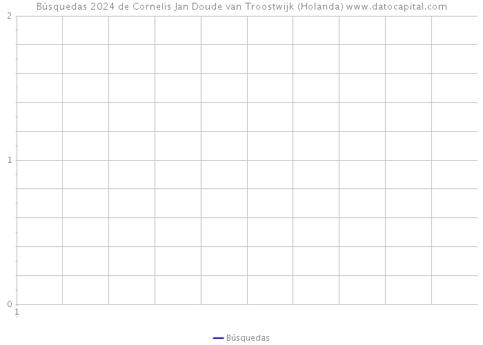Búsquedas 2024 de Cornelis Jan Doude van Troostwijk (Holanda) 