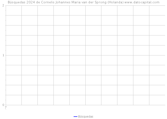 Búsquedas 2024 de Cornelis Johannes Maria van der Sprong (Holanda) 