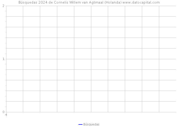 Búsquedas 2024 de Cornelis Willem van Agtmaal (Holanda) 