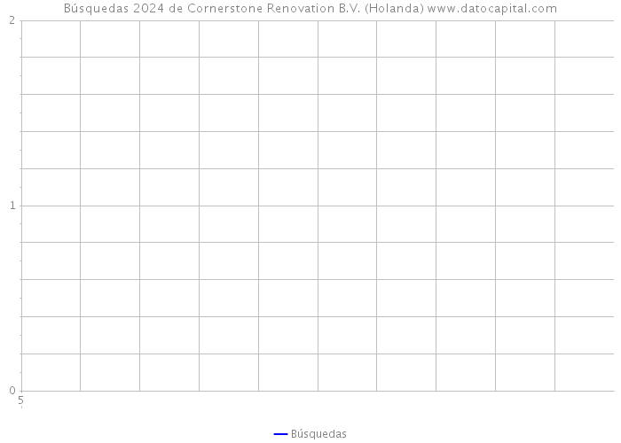 Búsquedas 2024 de Cornerstone Renovation B.V. (Holanda) 