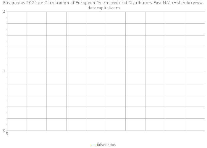 Búsquedas 2024 de Corporation of European Pharmaceutical Distributors East N.V. (Holanda) 