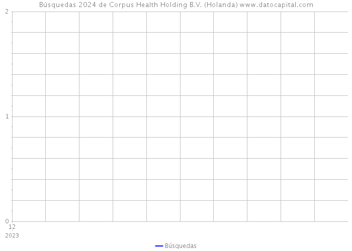 Búsquedas 2024 de Corpus Health Holding B.V. (Holanda) 