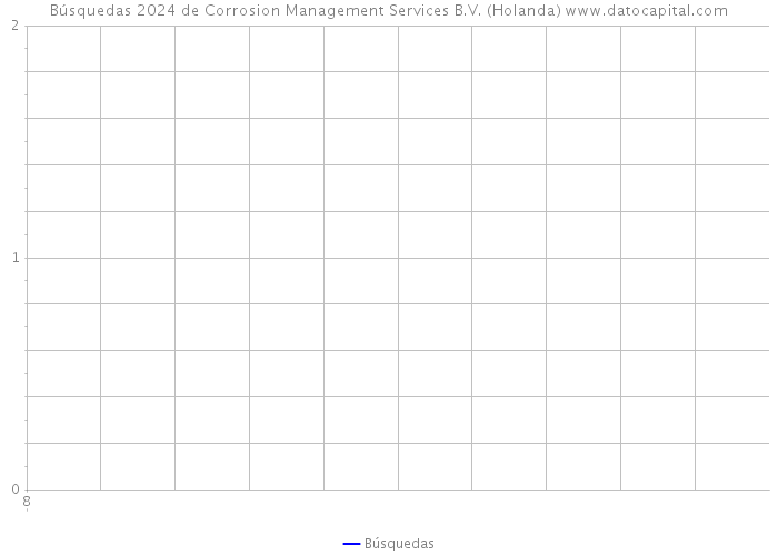 Búsquedas 2024 de Corrosion Management Services B.V. (Holanda) 