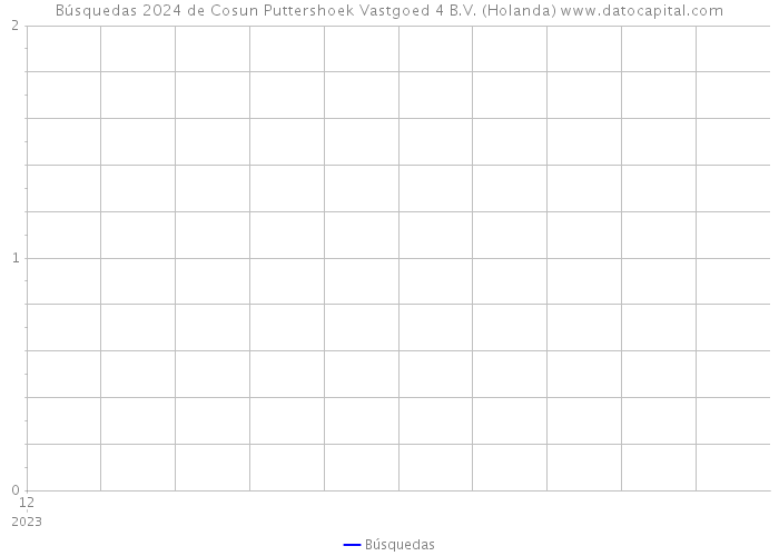 Búsquedas 2024 de Cosun Puttershoek Vastgoed 4 B.V. (Holanda) 