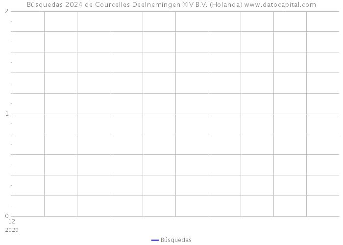 Búsquedas 2024 de Courcelles Deelnemingen XIV B.V. (Holanda) 