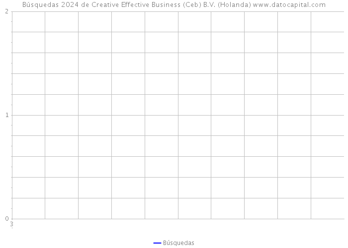 Búsquedas 2024 de Creative Effective Business (Ceb) B.V. (Holanda) 