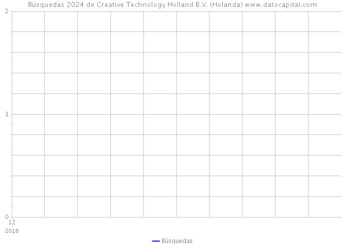 Búsquedas 2024 de Creative Technology Holland B.V. (Holanda) 