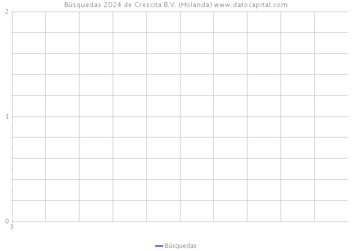 Búsquedas 2024 de Crescita B.V. (Holanda) 