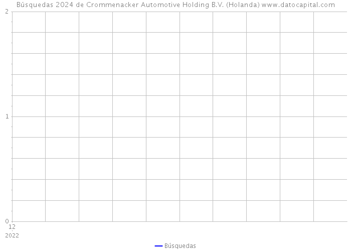 Búsquedas 2024 de Crommenacker Automotive Holding B.V. (Holanda) 