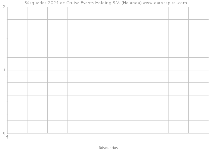 Búsquedas 2024 de Cruise Events Holding B.V. (Holanda) 