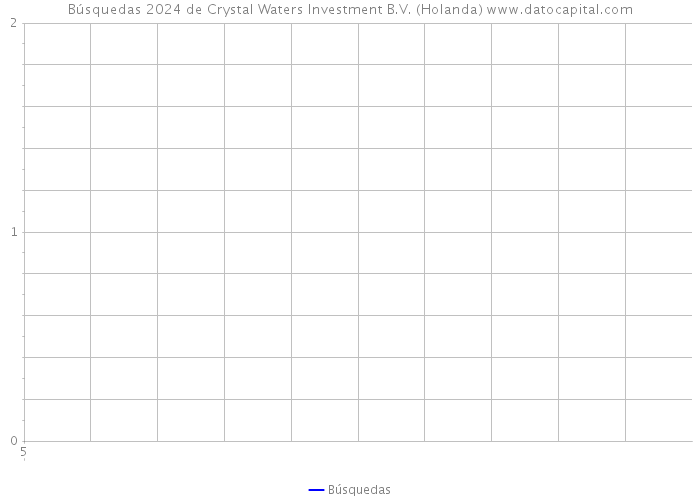 Búsquedas 2024 de Crystal Waters Investment B.V. (Holanda) 