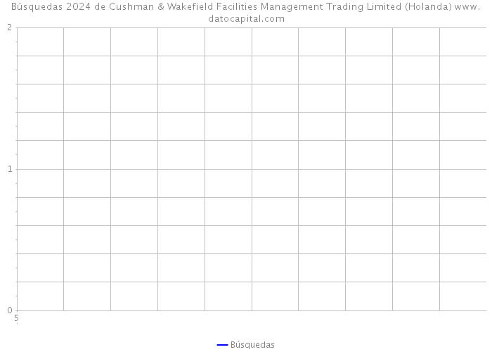 Búsquedas 2024 de Cushman & Wakefield Facilities Management Trading Limited (Holanda) 