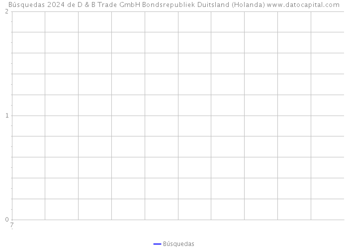 Búsquedas 2024 de D & B Trade GmbH Bondsrepubliek Duitsland (Holanda) 