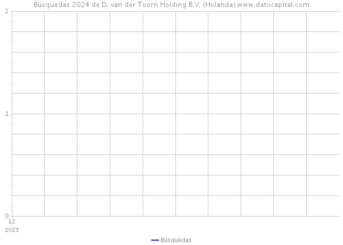 Búsquedas 2024 de D. van der Toorn Holding B.V. (Holanda) 