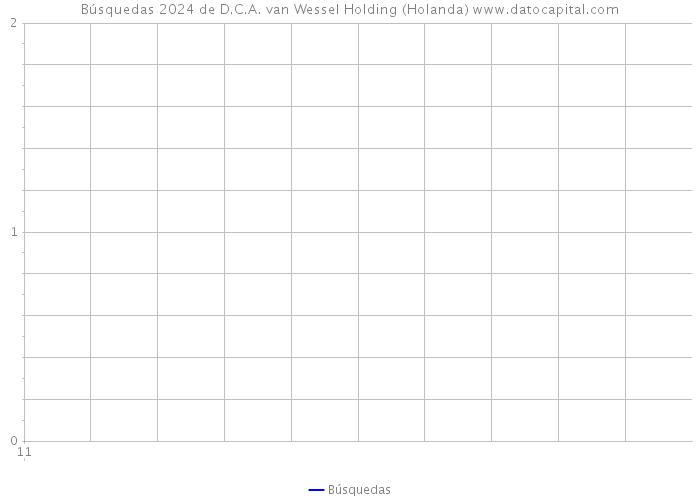 Búsquedas 2024 de D.C.A. van Wessel Holding (Holanda) 