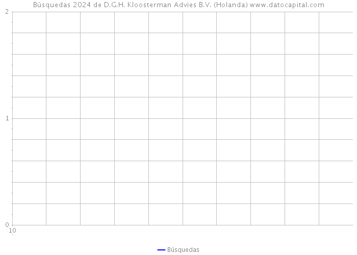 Búsquedas 2024 de D.G.H. Kloosterman Advies B.V. (Holanda) 