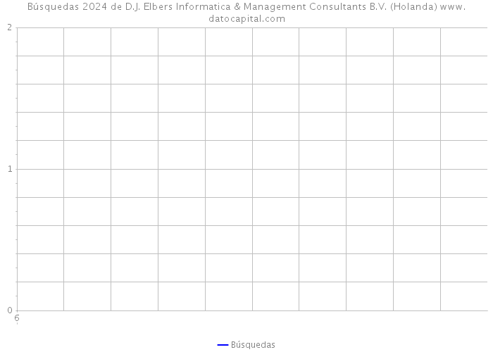 Búsquedas 2024 de D.J. Elbers Informatica & Management Consultants B.V. (Holanda) 