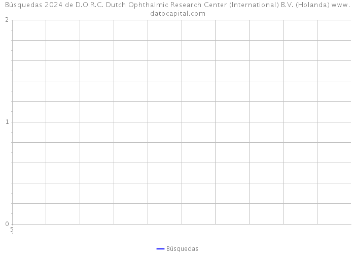 Búsquedas 2024 de D.O.R.C. Dutch Ophthalmic Research Center (International) B.V. (Holanda) 