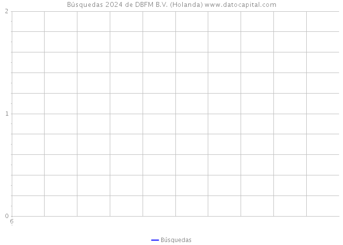 Búsquedas 2024 de DBFM B.V. (Holanda) 