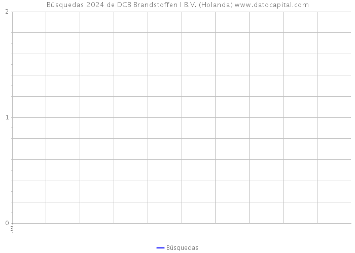 Búsquedas 2024 de DCB Brandstoffen I B.V. (Holanda) 