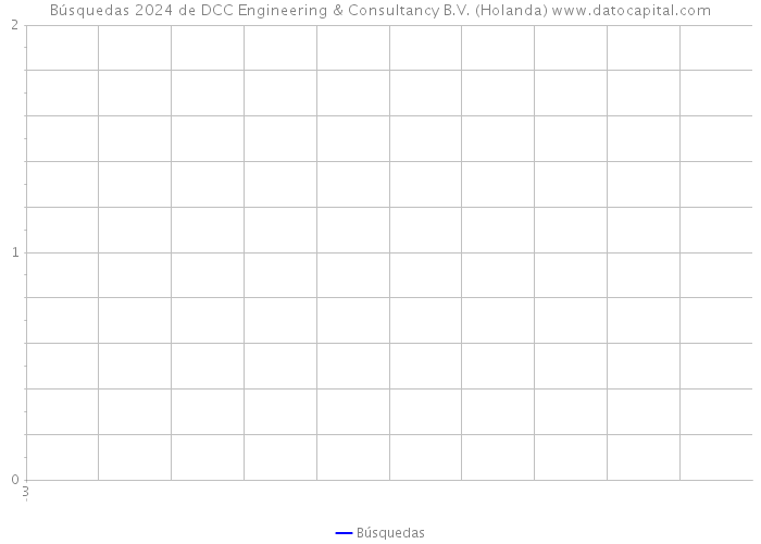 Búsquedas 2024 de DCC Engineering & Consultancy B.V. (Holanda) 
