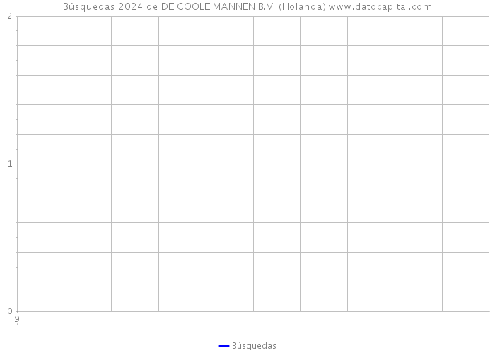 Búsquedas 2024 de DE COOLE MANNEN B.V. (Holanda) 