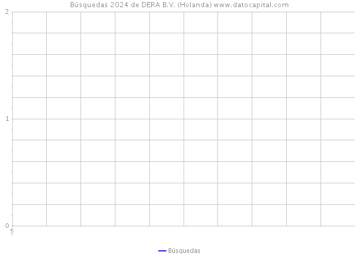 Búsquedas 2024 de DERA B.V. (Holanda) 