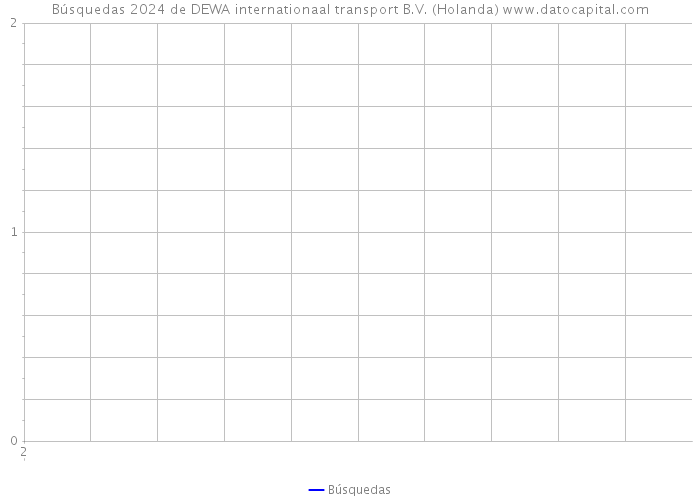 Búsquedas 2024 de DEWA internationaal transport B.V. (Holanda) 