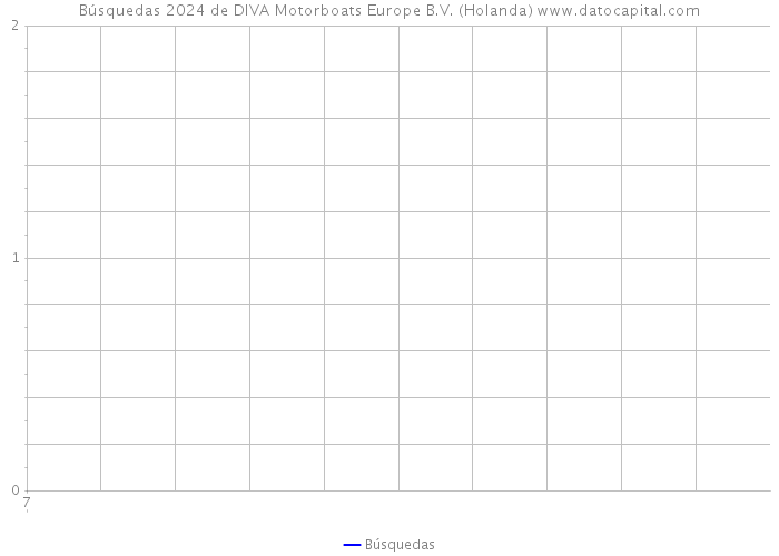 Búsquedas 2024 de DIVA Motorboats Europe B.V. (Holanda) 