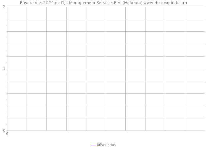 Búsquedas 2024 de DJK Management Services B.V. (Holanda) 