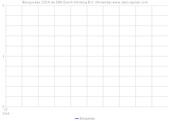 Búsquedas 2024 de DMI Dutch Holding B.V. (Holanda) 