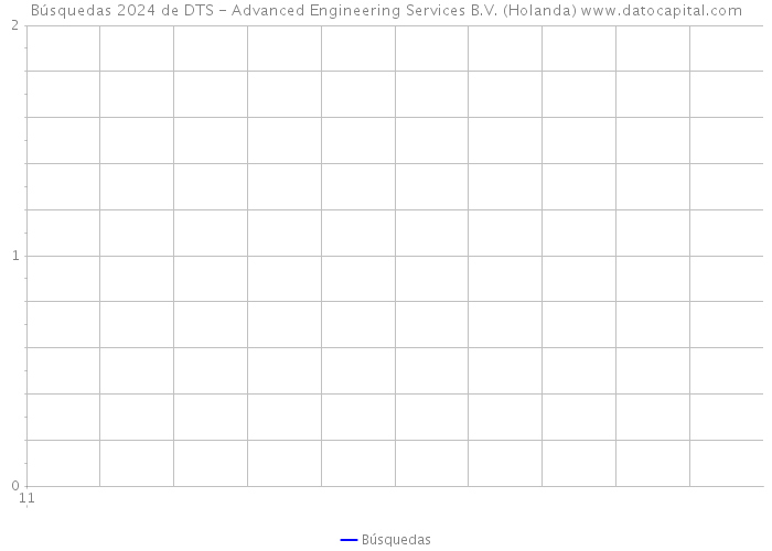 Búsquedas 2024 de DTS - Advanced Engineering Services B.V. (Holanda) 