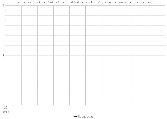 Búsquedas 2024 de Daikin Chemical Netherlands B.V. (Holanda) 