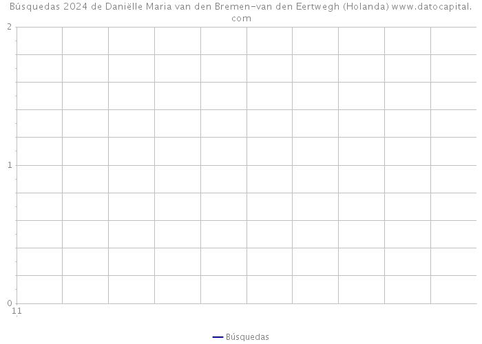 Búsquedas 2024 de Daniëlle Maria van den Bremen-van den Eertwegh (Holanda) 