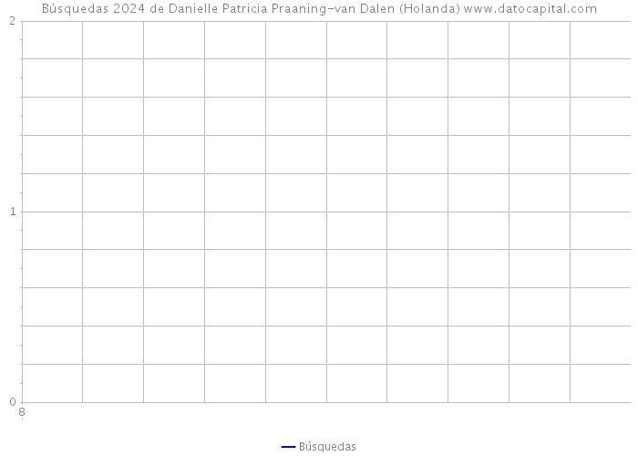 Búsquedas 2024 de Danielle Patricia Praaning-van Dalen (Holanda) 