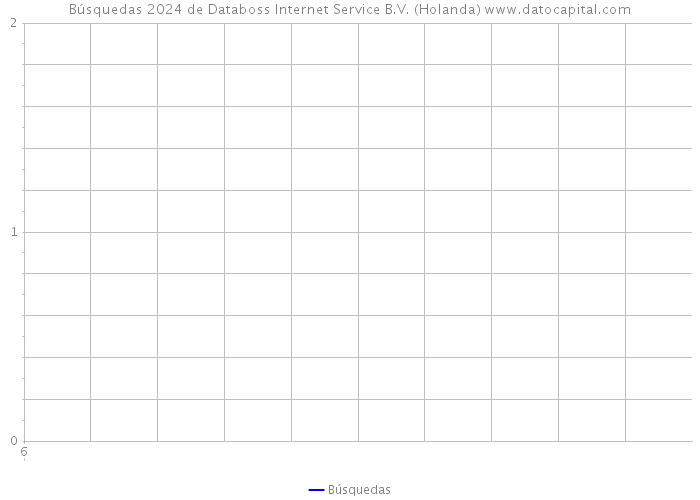 Búsquedas 2024 de Databoss Internet Service B.V. (Holanda) 
