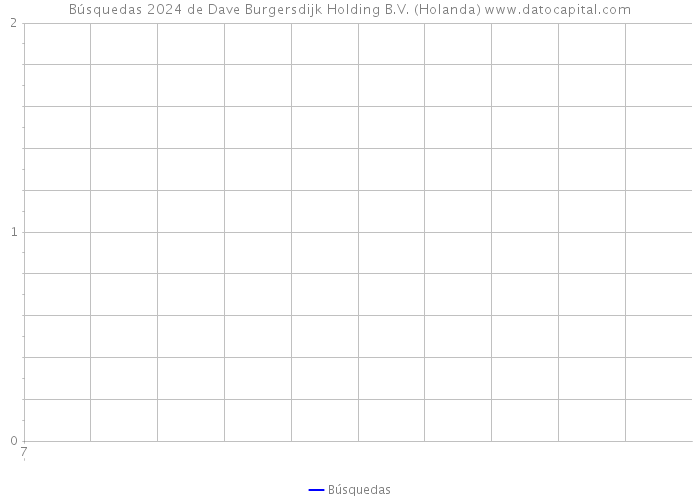 Búsquedas 2024 de Dave Burgersdijk Holding B.V. (Holanda) 