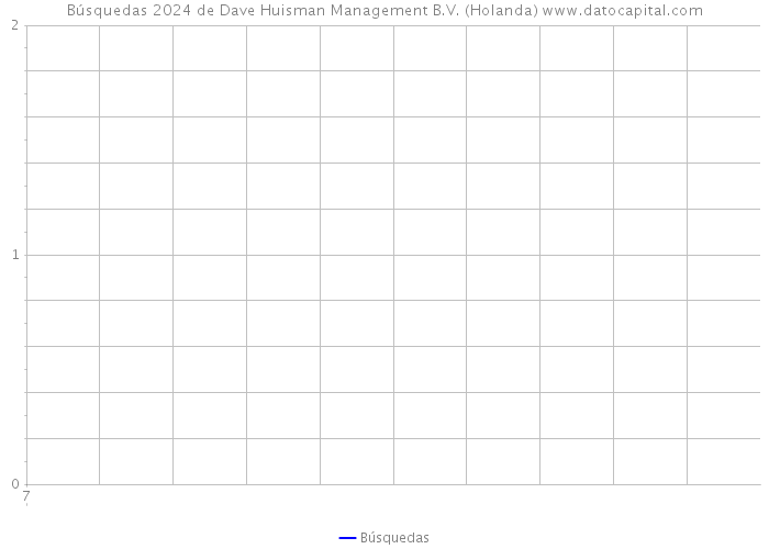 Búsquedas 2024 de Dave Huisman Management B.V. (Holanda) 