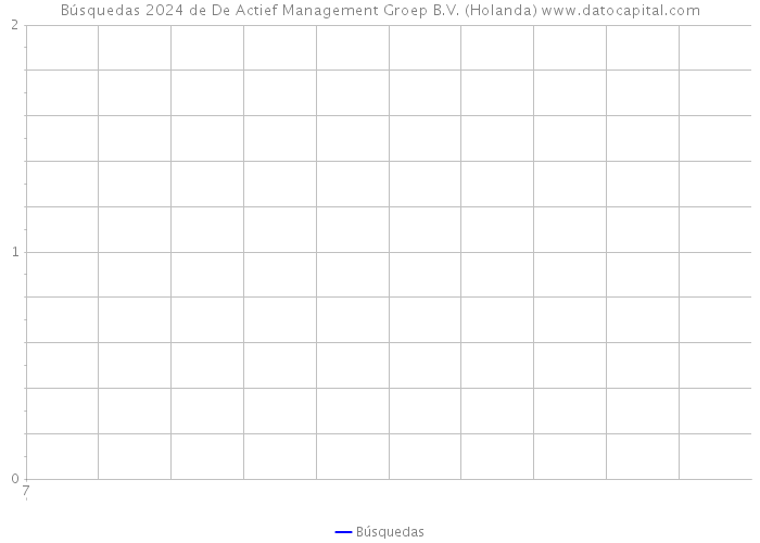 Búsquedas 2024 de De Actief Management Groep B.V. (Holanda) 